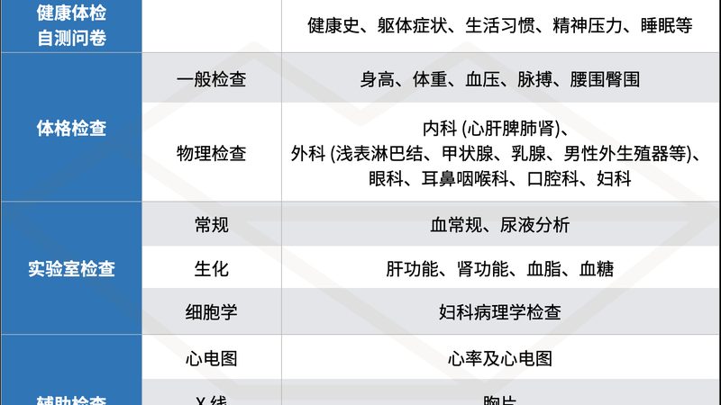 男性体检项目主要关注以下几个方面：